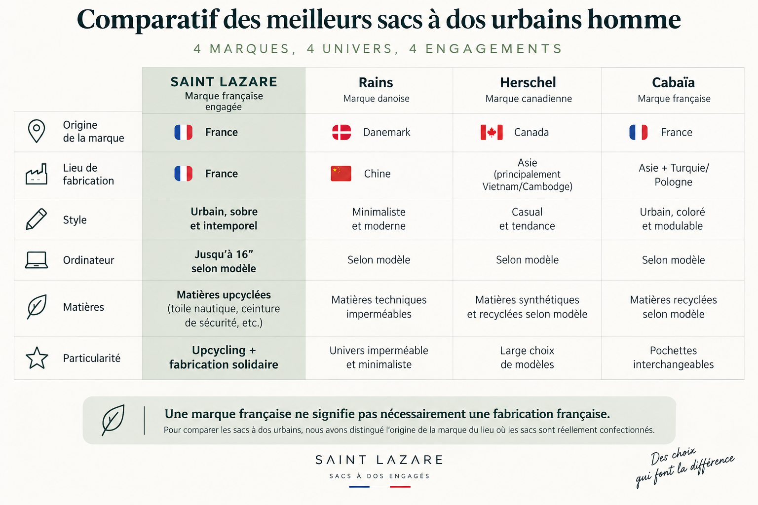 Comparatif meilleur sac a dos urbain homme